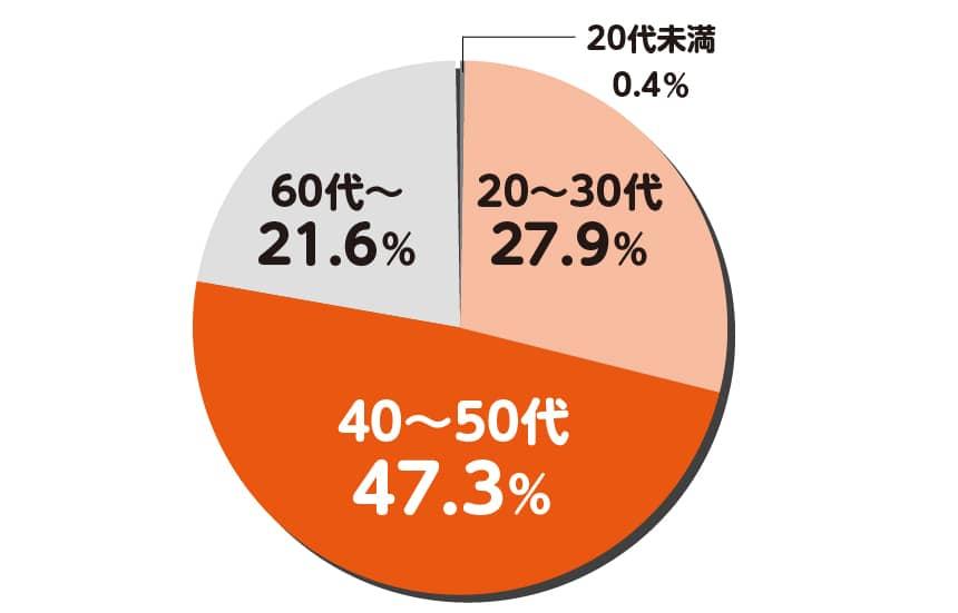 「介護業界で働く人々の年齢の割合」40～50代47.3％